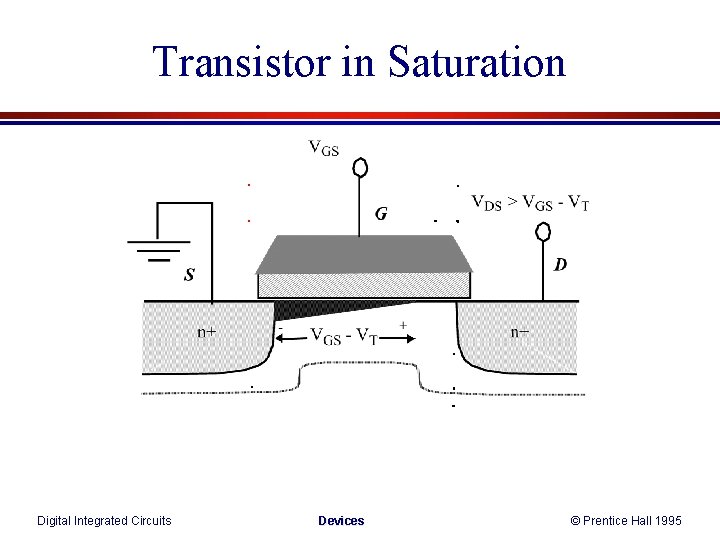 Transistor in Saturation Digital Integrated Circuits Devices © Prentice Hall 1995 Transistor in Saturation Digital Integrated Circuits Devices © Prentice Hall 1995