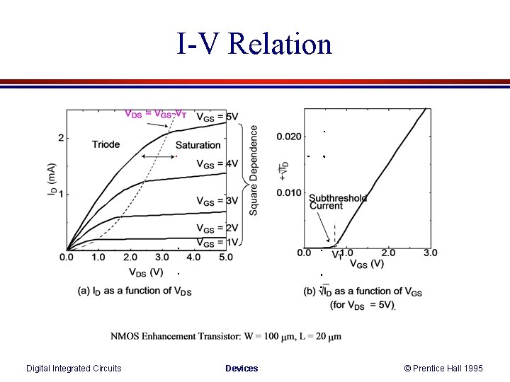 I-V Relation Digital Integrated Circuits Devices © Prentice Hall 1995 I-V Relation Digital Integrated Circuits Devices © Prentice Hall 1995