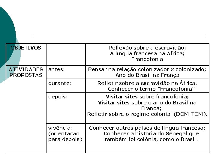 OBJETIVOS ATIVIDADES PROPOSTAS Reflexão sobre a escravidão; A língua francesa na África; Francofonia antes: