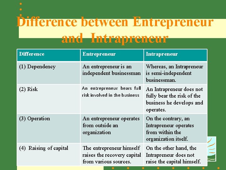 Difference between Entrepreneur and Intrapreneur Difference Entrepreneur Intrapreneur (1) Dependency An entrepreneur is an