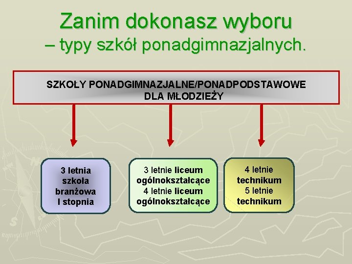 Zanim dokonasz wyboru – typy szkół ponadgimnazjalnych. SZKOŁY PONADGIMNAZJALNE/PONADPODSTAWOWE DLA MŁODZIEŻY 3 letnia szkoła Zanim dokonasz wyboru – typy szkół ponadgimnazjalnych. SZKOŁY PONADGIMNAZJALNE/PONADPODSTAWOWE DLA MŁODZIEŻY 3 letnia szkoła