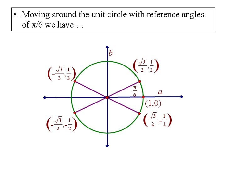  • Moving around the unit circle with reference angles of π/6 we have