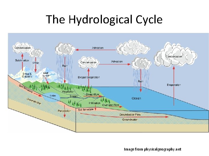 The Hydrological Cycle Image from physicalgeography. net 