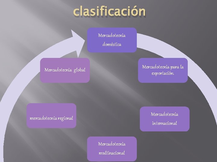 clasificación Mercadotecnia doméstica Mercadotecnia para la exportación. Mercadotecnia global Mercadotecnia internacional mercadotecnia regional Mercadotecnia