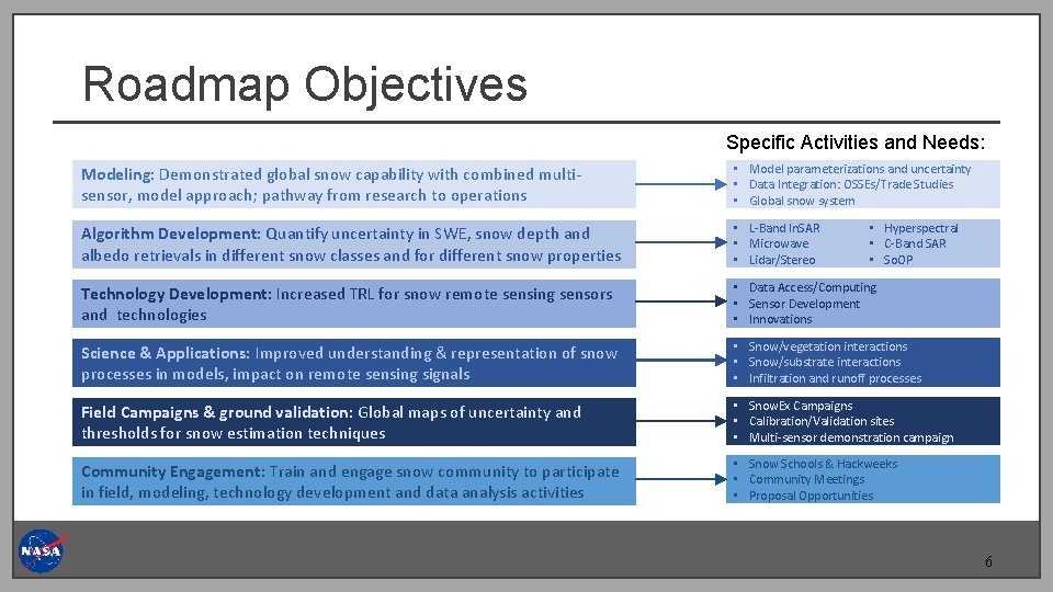 Roadmap Objectives Specific Activities and Needs: Modeling: Demonstrated global snow capability with combined multisensor,