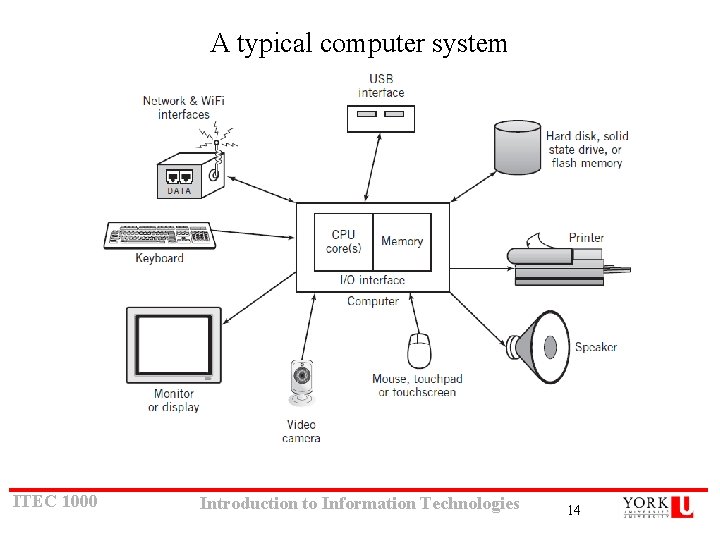 A typical computer system ITEC 1000 Introduction to Information Technologies 14 A typical computer system ITEC 1000 Introduction to Information Technologies 14