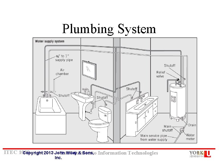 Plumbing System ITEC 1000 Copyright 2013 John Wiley & Sons, Introduction to Information Technologies Plumbing System ITEC 1000 Copyright 2013 John Wiley & Sons, Introduction to Information Technologies
