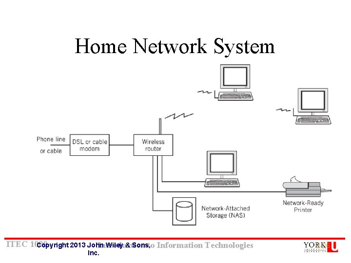 Home Network System ITEC 1000 Copyright 2013 John Wiley & Sons, Introduction to Information Home Network System ITEC 1000 Copyright 2013 John Wiley & Sons, Introduction to Information