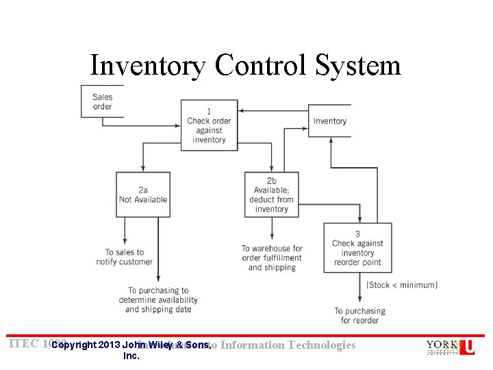 Inventory Control System ITEC 1000 Copyright 2013 John Wiley & Sons, Introduction to Information Inventory Control System ITEC 1000 Copyright 2013 John Wiley & Sons, Introduction to Information