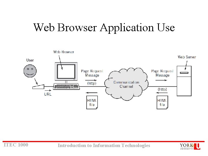 Web Browser Application Use ITEC 1000 Introduction to Information Technologies 1 -36 Web Browser Application Use ITEC 1000 Introduction to Information Technologies 1 -36