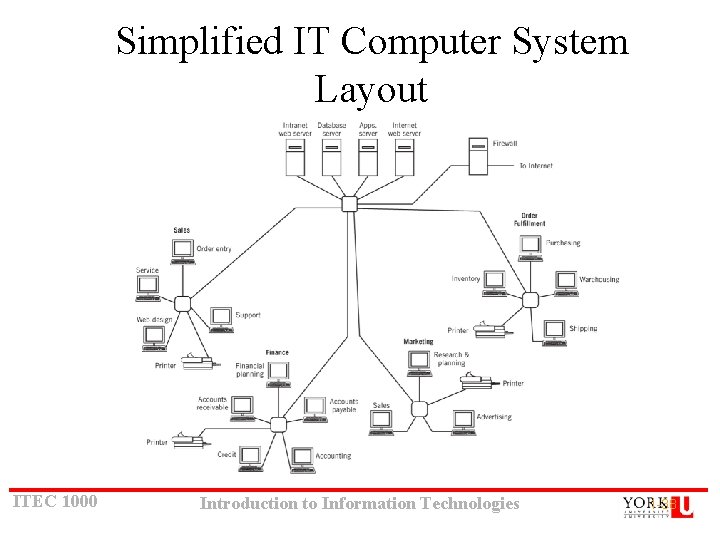 Simplified IT Computer System Layout ITEC 1000 Introduction to Information Technologies 1 -38 Simplified IT Computer System Layout ITEC 1000 Introduction to Information Technologies 1 -38