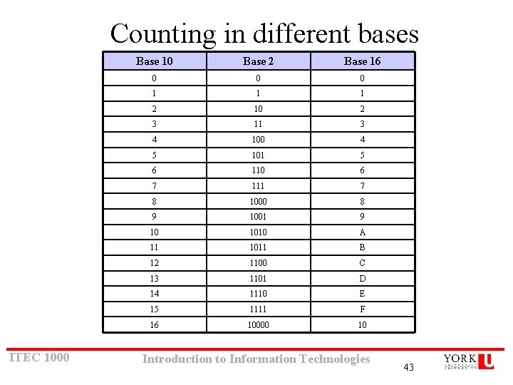 Counting in different bases ITEC 1000 Base 10 Base 2 Base 16 0 0 Counting in different bases ITEC 1000 Base 10 Base 2 Base 16 0 0