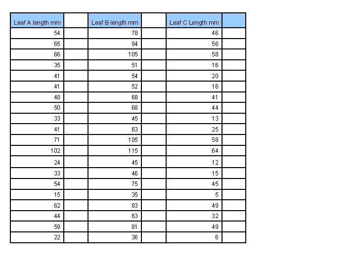 Leaf A length mm Leaf B length mm Leaf C Length mm 54 78