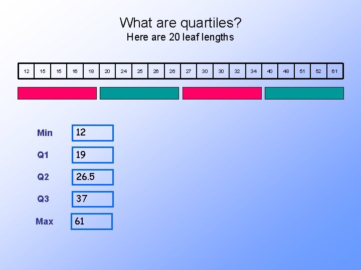 What are quartiles? Here are 20 leaf lengths 12 15 15 16 18 Min