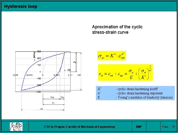 Hysteresis loop Aproximation of the cyclic stress-strain curve K’ n’ E CTU in Prague,