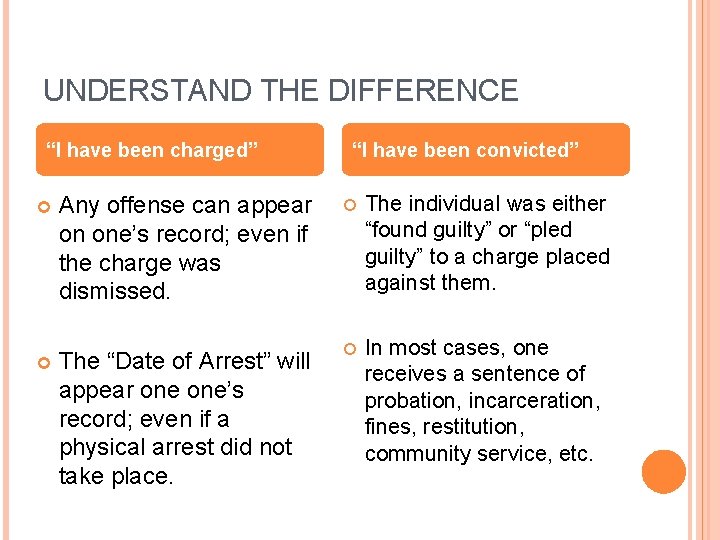 UNDERSTAND THE DIFFERENCE “I have been charged” “I have been convicted” Any offense can