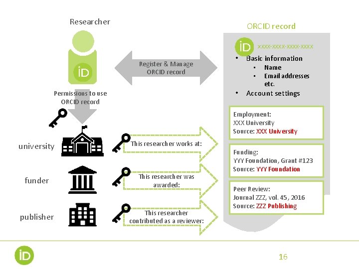 Researcher ORCID record xxxx-xxxx-xxxx Register & Manage ORCID record • • Permissions to use