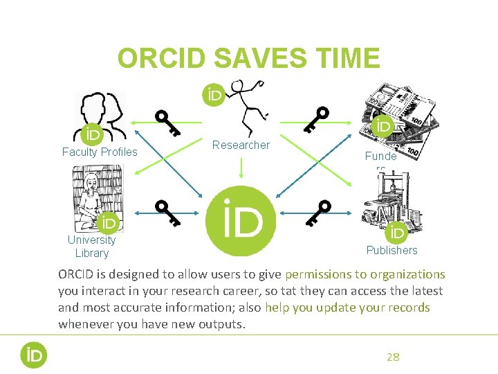 ORCID SAVES TIME Faculty Profiles University Library Researcher Funde rs Publishers ORCID is designed