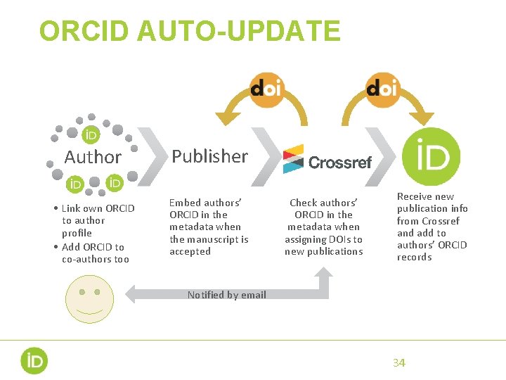 ORCID AUTO-UPDATE Author Publisher • Link own ORCID to author profile • Add ORCID