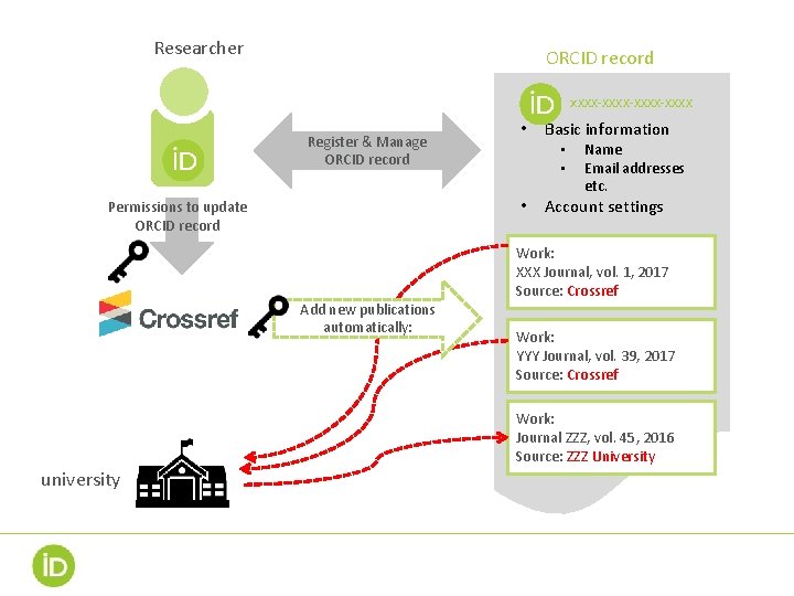 Researcher ORCID record xxxx-xxxx-xxxx Register & Manage ORCID record • • Permissions to update