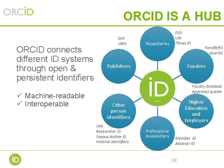 ORCID IS A HUB ORCID connects DOI ISBN different ID systems through open &