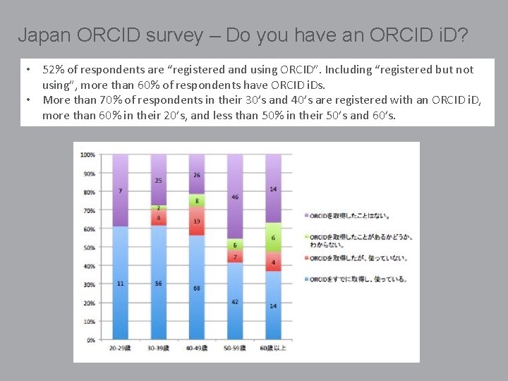 Japan ORCID survey – Do you have an ORCID i. D? • 52% of