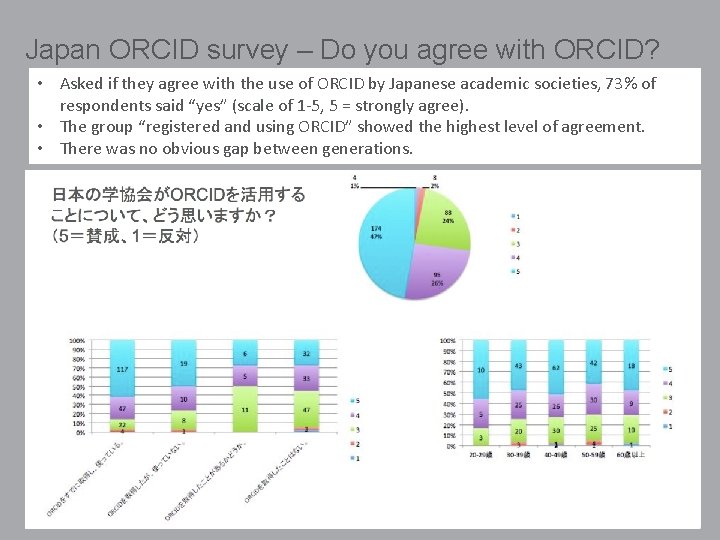 Japan ORCID survey – Do you agree with ORCID? • Asked if they agree