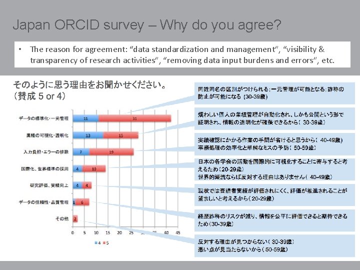 Japan ORCID survey – Why do you agree? • The reason for agreement: “data