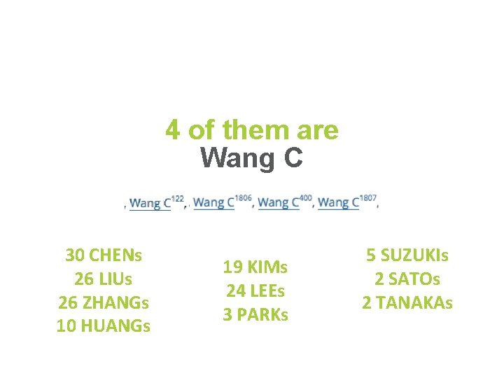 4 of them are Wang C 30 CHENs 26 LIUs 26 ZHANGs 10 HUANGs