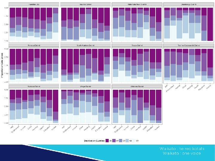 Waikato Councils comparison 