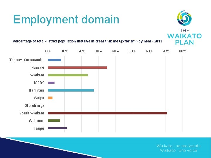 Employment domain Percentage of total district population that live in areas that are Q