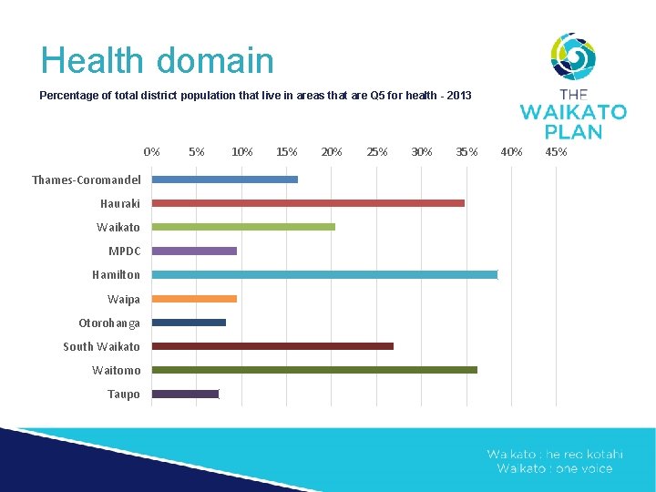 Health domain Percentage of total district population that live in areas that are Q