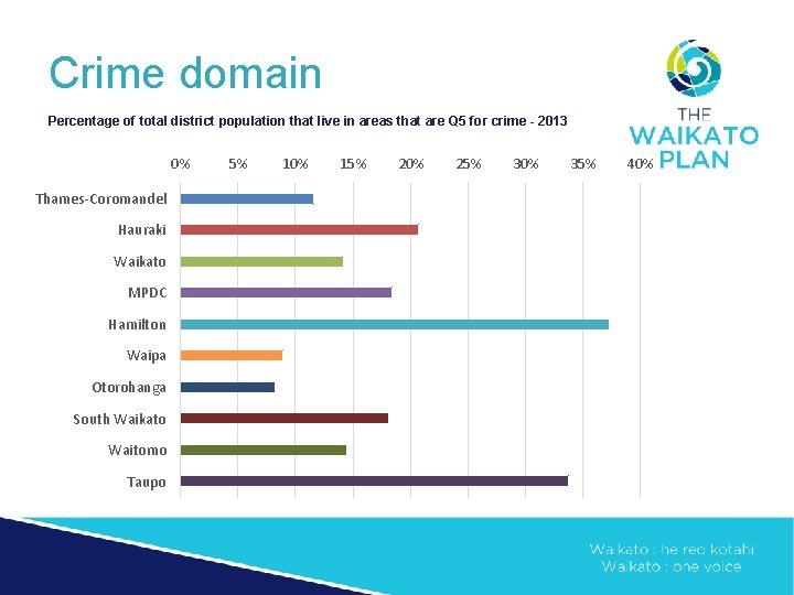 Crime domain Percentage of total district population that live in areas that are Q