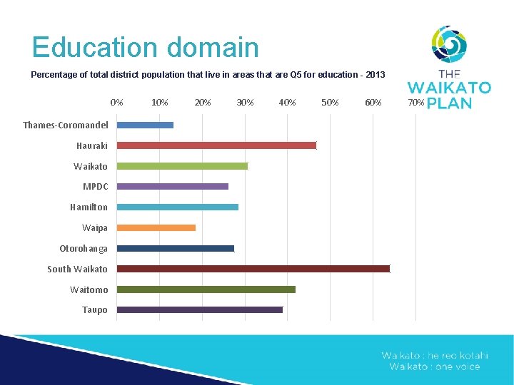 Education domain Percentage of total district population that live in areas that are Q