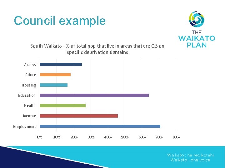 Council example South Waikato - % of total pop that live in areas that