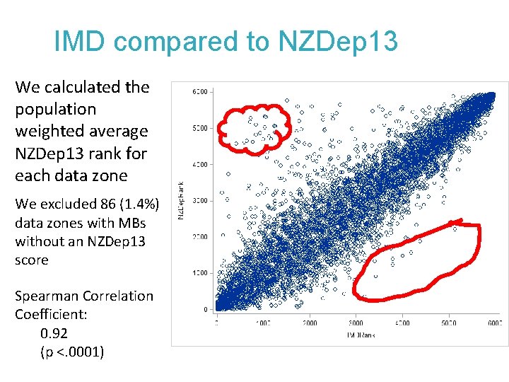 IMD compared to NZDep 13 We calculated the population weighted average NZDep 13 rank