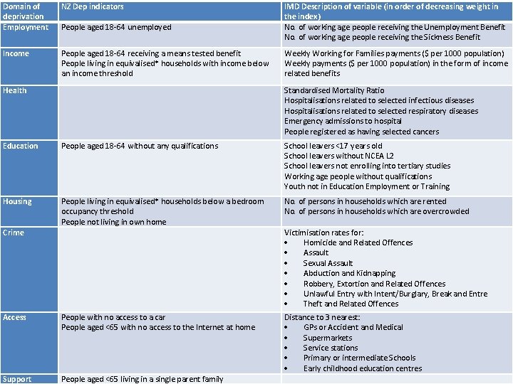 Domain of deprivation Employment NZ Dep indicators Income People aged 18 -64 receiving a