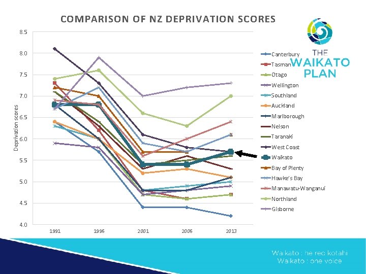 COMPARISON OF NZ DEPRIVATION SCORES 8. 5 8. 0 Canterbury Tasman 7. 5 Otago