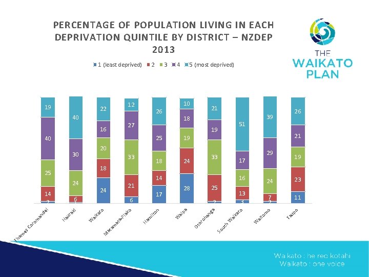 PERCENTAGE OF POPULATION LIVING IN EACH DEPRIVATION QUINTILE BY DISTRICT – NZDEP 2013 12