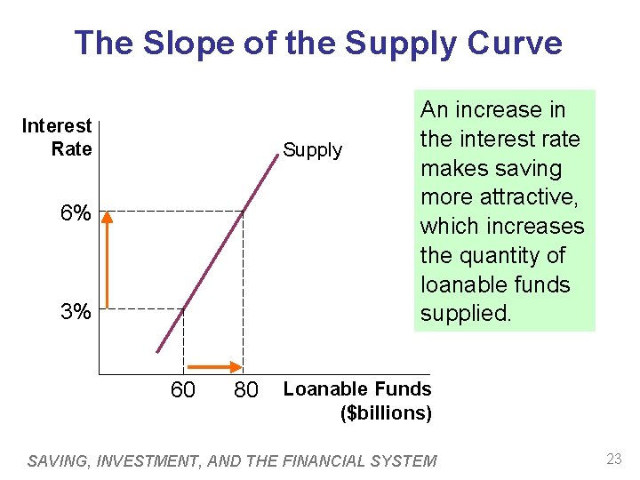 The Slope of the Supply Curve Interest Rate Supply 6% 3% 60 80 An