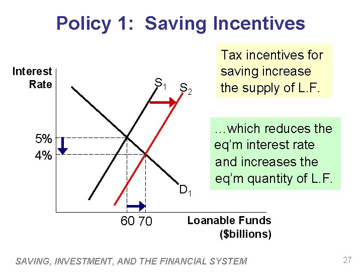 Policy 1: Saving Incentives Interest Rate S 1 S 2 5% 4% D 1