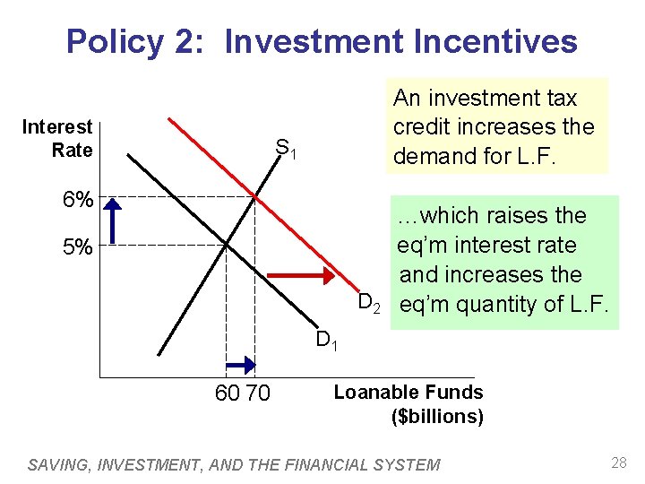 Saving Investment and the Financial System SAVING INVESTMENT