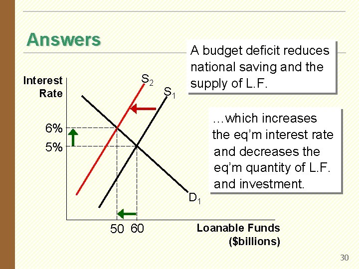 Answers Interest Rate S 2 S 1 A budget deficit reduces national saving and