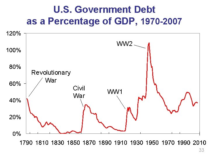 U. S. Government Debt as a Percentage of GDP, 1970 -2007 WW 2 Revolutionary