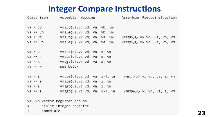 Integer Compare Instructions 23 