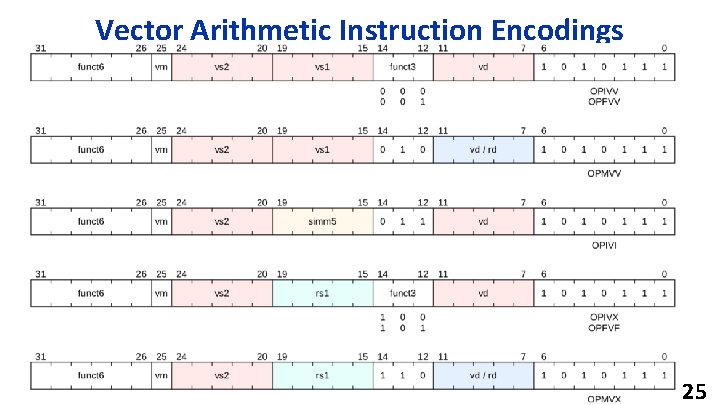 Vector Arithmetic Instruction Encodings 25 