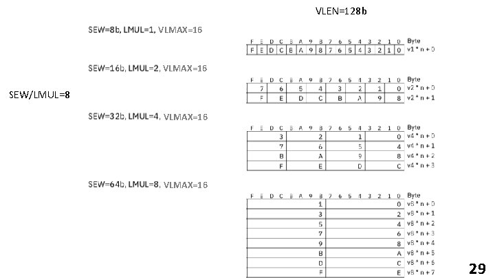 VLEN=128 b VLMAX=16 SEW/LMUL=8 VLMAX=16 29 