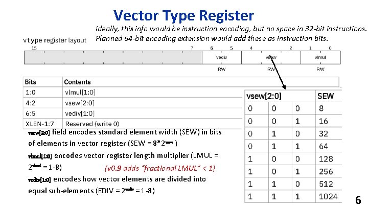 Vector Type Register Ideally, this info would be instruction encoding, but no space in