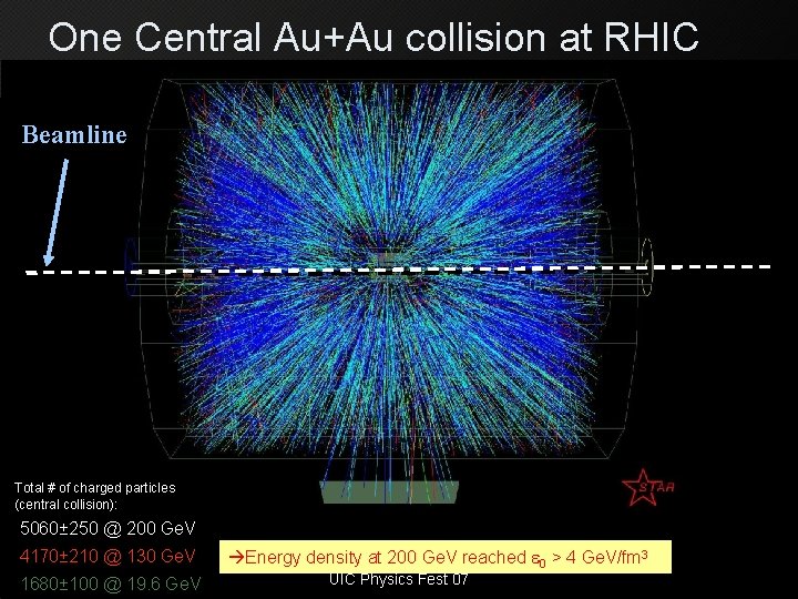 One Central Au+Au collision at RHIC Beamline Total # of charged particles (central collision):