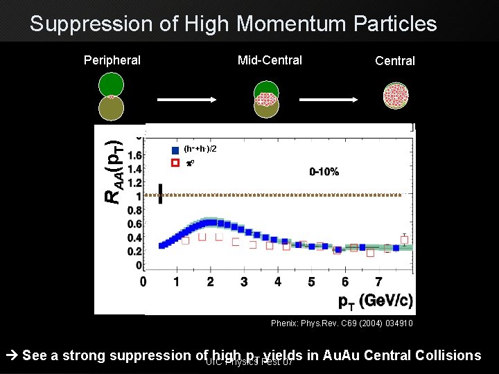 Suppression of High Momentum Particles RAA(p. T) Peripheral Mid-Central (h++h-)/2 p 0 Phenix: Phys.